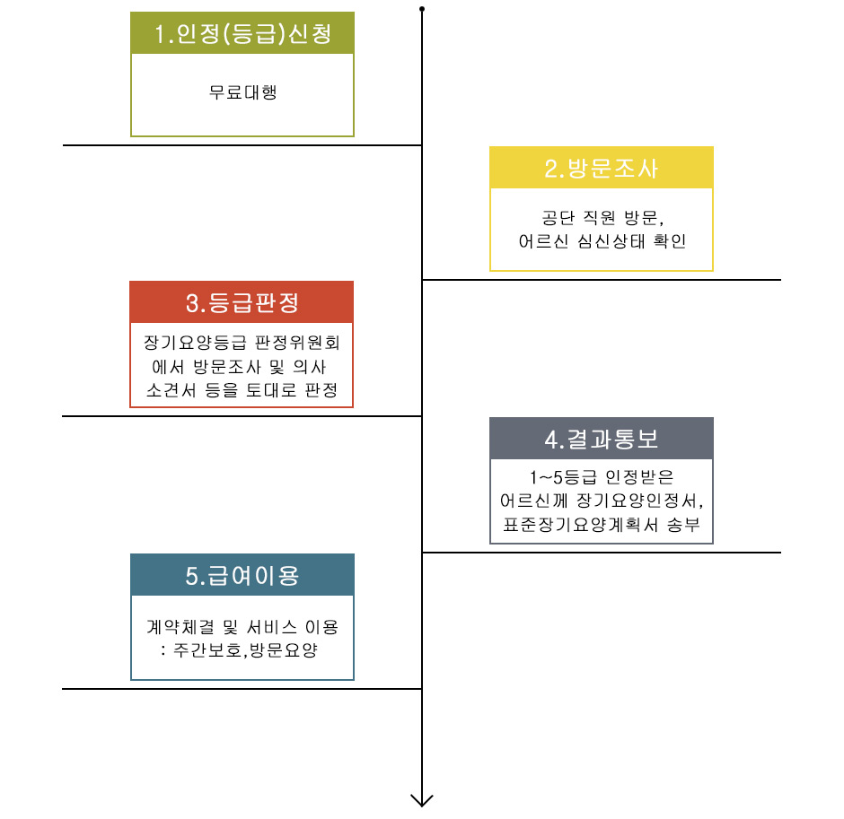 신청 및 이용절차