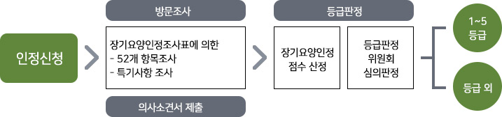 등급판정 절차